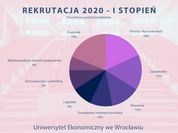 rekrutacja-ist_procentowyuklad-2020